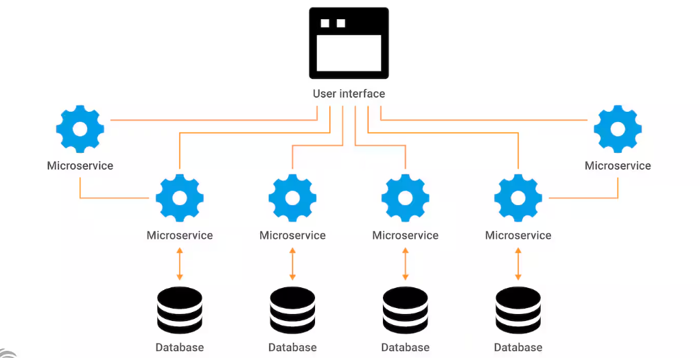 Microservices: The Future of Application Development Microservices